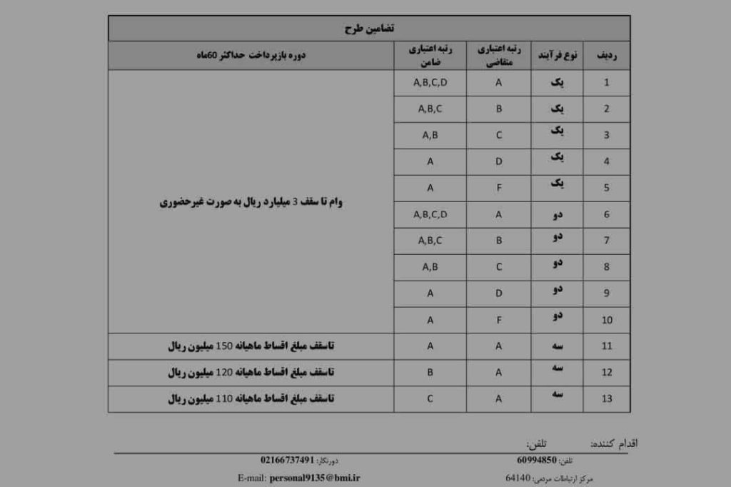 شرایط جدید وام مهربانی