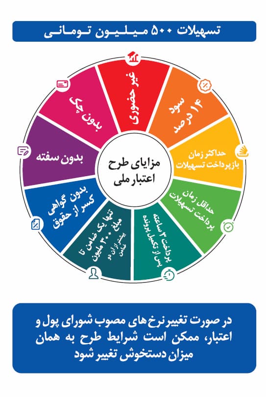 امتیاز اعتبار ملی