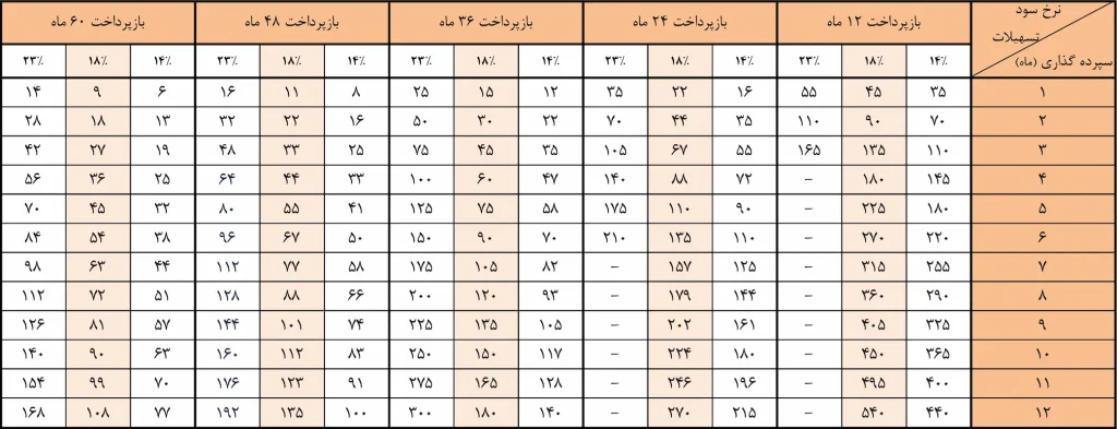محاسبه گر اعتبار ملی